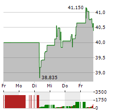 ENBRIDGE Aktie 5-Tage-Chart