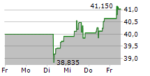 ENBRIDGE INC 5-Tage-Chart