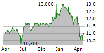 ENBRIDGE INC PF.G Chart 1 Jahr