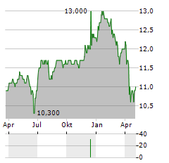 ENBRIDGE INC PF.G Aktie Chart 1 Jahr