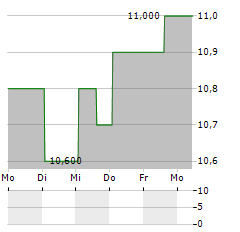 ENBRIDGE INC PF.G Aktie 5-Tage-Chart