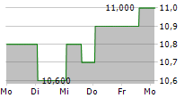 ENBRIDGE INC PF.G 5-Tage-Chart