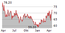 ENBW ENERGIE BADEN-WUERTTEMBERG AG Chart 1 Jahr