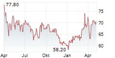 ENBW ENERGIE BADEN-WUERTTEMBERG AG Chart 1 Jahr