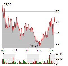 ENBW Aktie Chart 1 Jahr