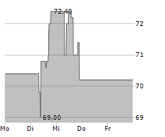 ENBW ENERGIE BADEN-WUERTTEMBERG AG Chart 1 Jahr