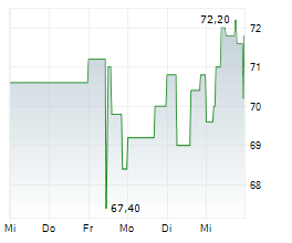 ENBW ENERGIE BADEN-WUERTTEMBERG AG Chart 1 Jahr