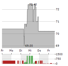 ENBW Aktie 5-Tage-Chart