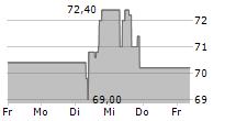 ENBW ENERGIE BADEN-WUERTTEMBERG AG 5-Tage-Chart