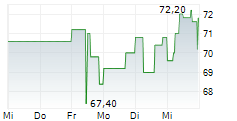 ENBW ENERGIE BADEN-WUERTTEMBERG AG 5-Tage-Chart