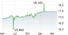 ENCAVIS AG Chart 1 Jahr