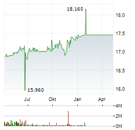 ENCAVIS AG Jahres Chart