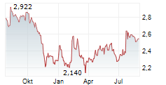 ENCE ENERGIA Y CELULOSA SA Chart 1 Jahr