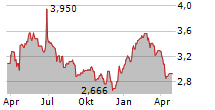 ENCE ENERGIA Y CELULOSA SA Chart 1 Jahr