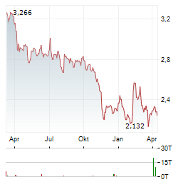 ENCE ENERGIA Aktie Chart 1 Jahr