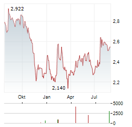 ENCE ENERGIA Aktie Chart 1 Jahr