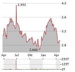 ENCE ENERGIA Y CELULOSA SA Jahres Chart