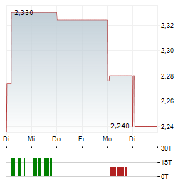 ENCE ENERGIA Aktie 5-Tage-Chart