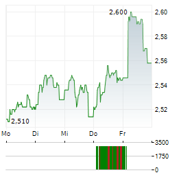 ENCE ENERGIA Aktie 5-Tage-Chart