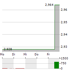 ENCE ENERGIA Aktie 5-Tage-Chart