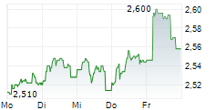 ENCE ENERGIA Y CELULOSA SA 5-Tage-Chart