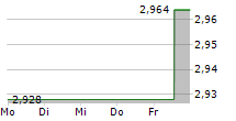 ENCE ENERGIA Y CELULOSA SA 5-Tage-Chart