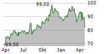 ENCOMPASS HEALTH CORPORATION Chart 1 Jahr