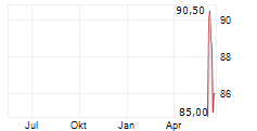 ENCOMPASS HEALTH CORPORATION Chart 1 Jahr ENCOMPASS HEALTH CORPORATION Chart 1 Jahr