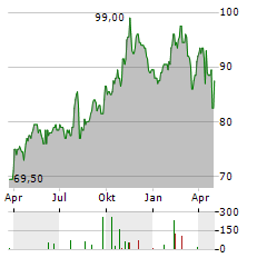 ENCOMPASS HEALTH Aktie Chart 1 Jahr