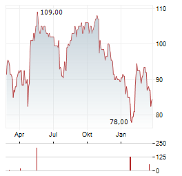 ENCOMPASS HEALTH Aktie Chart 1 Jahr