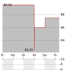 ENCOMPASS HEALTH Aktie 5-Tage-Chart