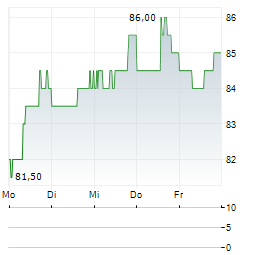ENCOMPASS HEALTH Aktie 5-Tage-Chart