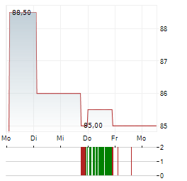 ENCOMPASS HEALTH Aktie 5-Tage-Chart