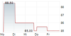 ENCOMPASS HEALTH CORPORATION 5-Tage-Chart ENCOMPASS HEALTH CORPORATION 5-Tage-Chart
