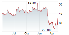 ENCORE CAPITAL GROUP INC Chart 1 Jahr