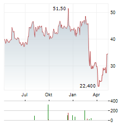 ENCORE CAPITAL Aktie Chart 1 Jahr