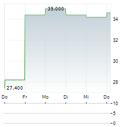 ENCORE CAPITAL Aktie 5-Tage-Chart