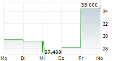 ENCORE CAPITAL GROUP INC 5-Tage-Chart