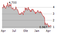 ENCORE ENERGY CORP Chart 1 Jahr