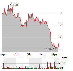 ENCORE ENERGY Aktie Chart 1 Jahr