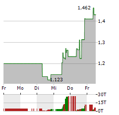 ENCORE ENERGY Aktie 5-Tage-Chart