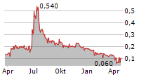 ENCOUNTER RESOURCES LIMITED Chart 1 Jahr