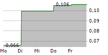 ENCOUNTER RESOURCES LIMITED 5-Tage-Chart