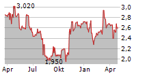 ENCRES DUBUIT SA Chart 1 Jahr