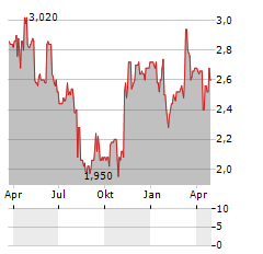 ENCRES DUBUIT Aktie Chart 1 Jahr