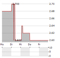 ENCRES DUBUIT Aktie 5-Tage-Chart