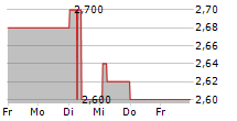 ENCRES DUBUIT SA 5-Tage-Chart