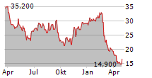 ENDAVA PLC ADR Chart 1 Jahr