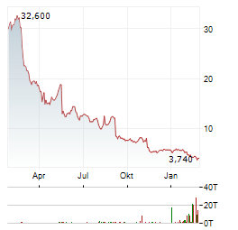 ENDAVA PLC Aktie Chart 1 Jahr