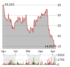 ENDAVA PLC Aktie Chart 1 Jahr